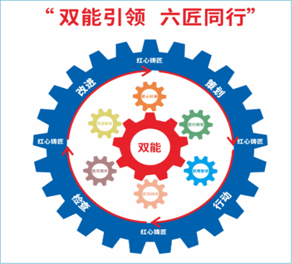 “双能引领，六匠同行”党建工作模式