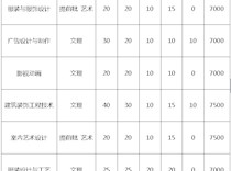 艺术设计学院2017年招生计划