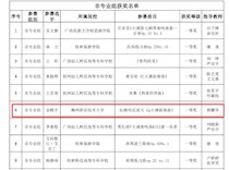 喜讯!我校学生获得第四届广西高校钢琴大赛一等奖